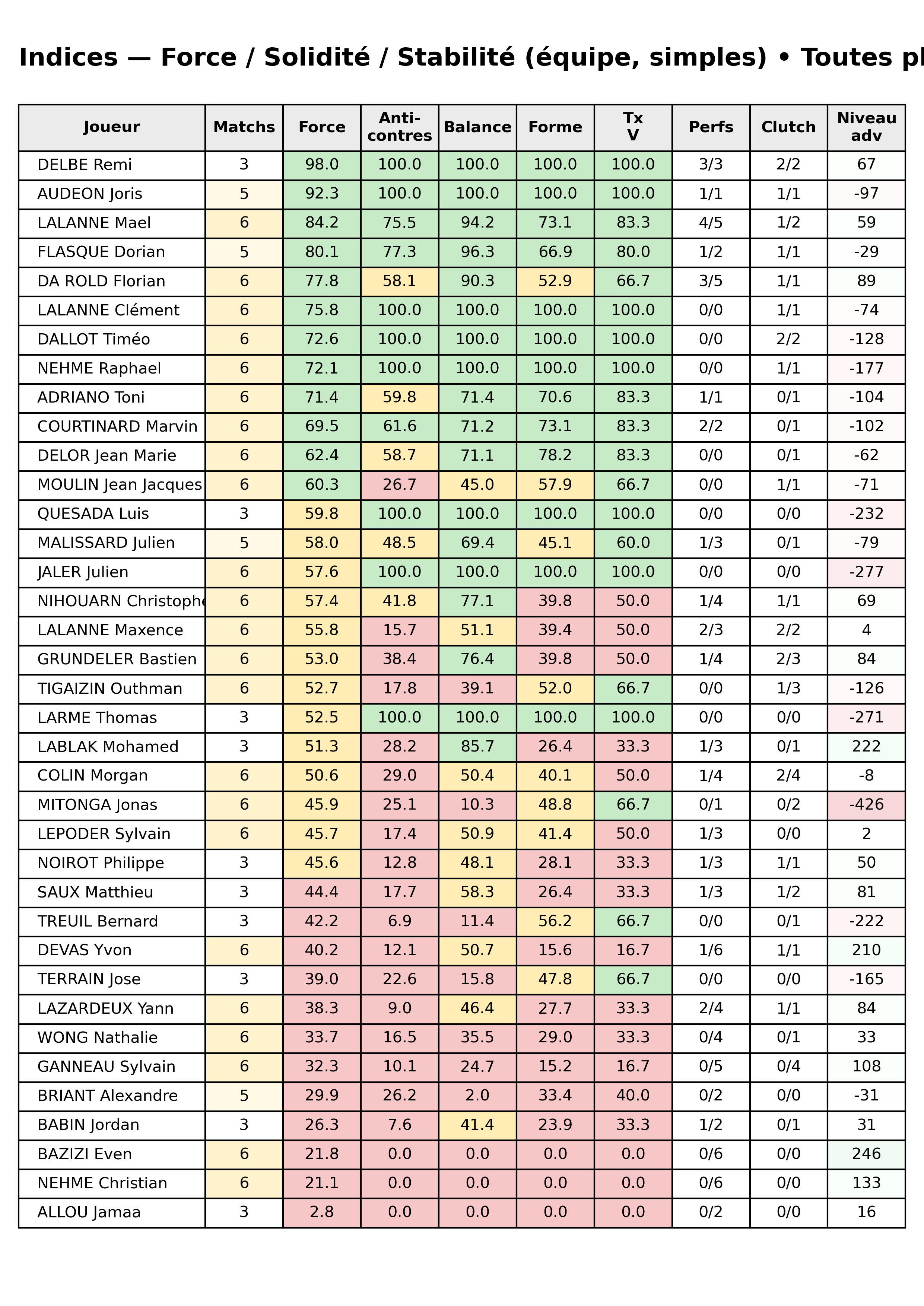 Toutes phases  bloc 12 indices force progres segment 3